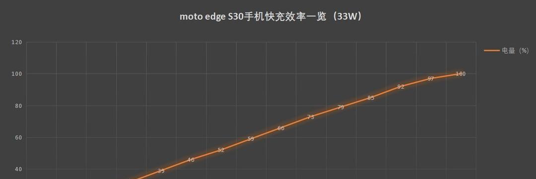 摩托罗拉|摩托罗拉edge S40继续亮剑:6000mAh+2亿像素,硬实力拉满