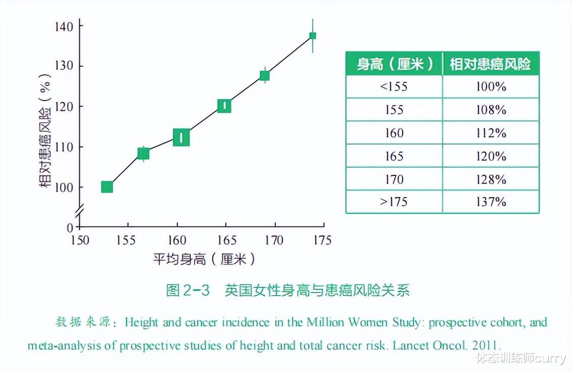 小米粥|身高多少決定壽命長短？新研究發現：個子高的人，癌癥風險或增加