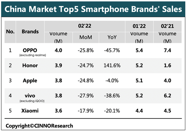 2月国内智能手机市场销量双降超20% OPPO夺冠 荣耀成唯一大涨品牌