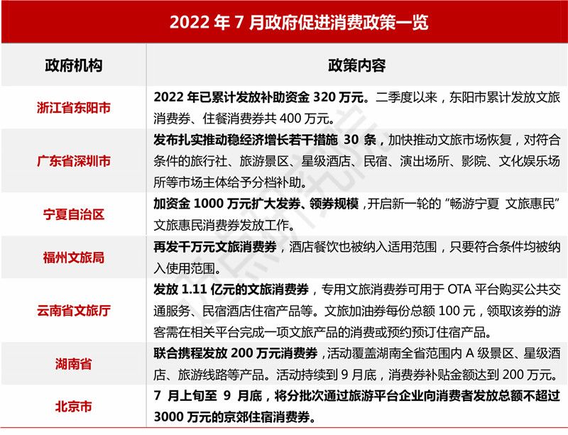 甘孜|2022年7月中国酒店业发展报告