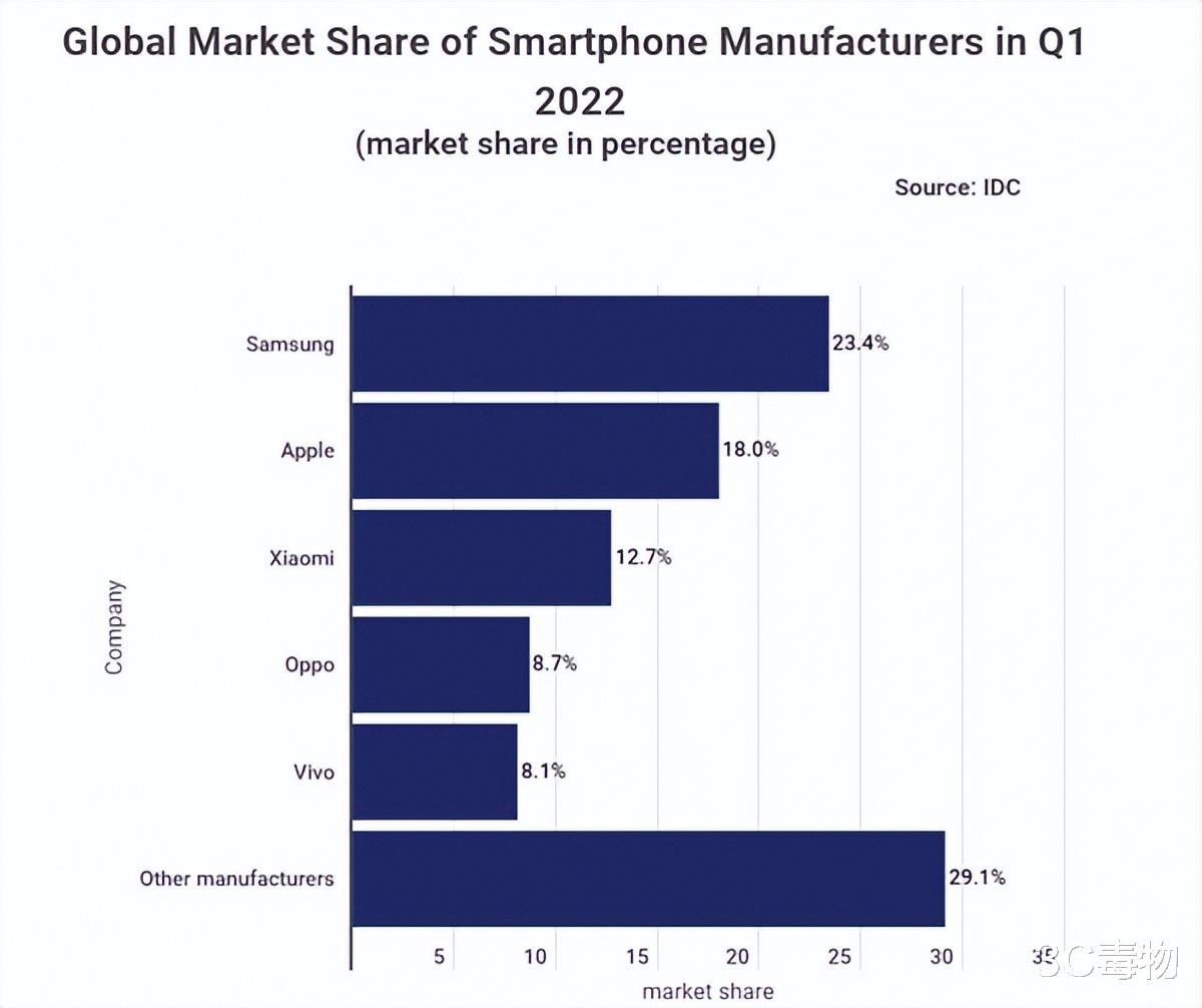三星|全球智能手机谁卖得最好？苹果仅第二小米第三，冠军不可小觑