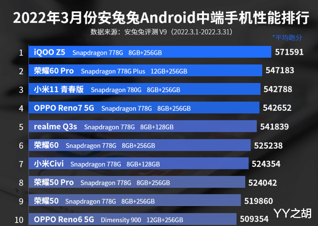 荣耀|3月份中端手机性能排行榜：小米11青春版第三！