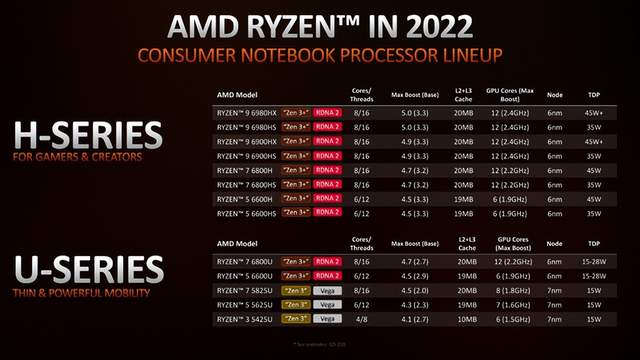 CPU|8核心处理器高速内存，两款R7 6800U笔记本双11降价，最低5499元