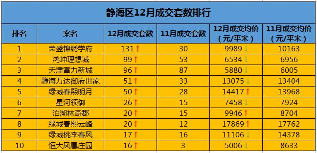静海|有变化！天津这个区成交量全面上涨，价格呢？