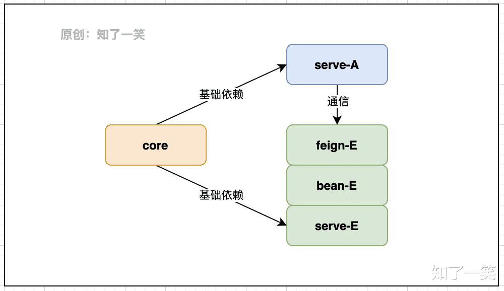涨停|分布式项目中，选型与依赖管理