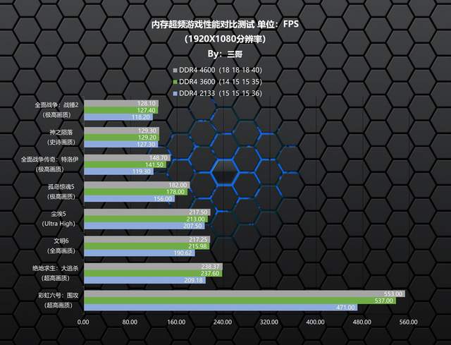 CPU|高频内存有啥用？老司机多平台、多应用实测告诉你