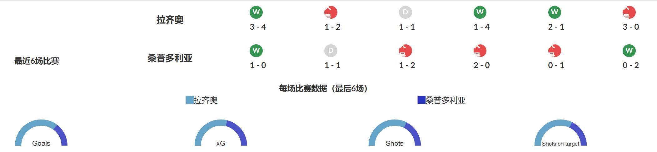 罗马|意甲赛事解析：蓝鹰拉齐奥主场VS桑普多利亚，战意几何有待观察