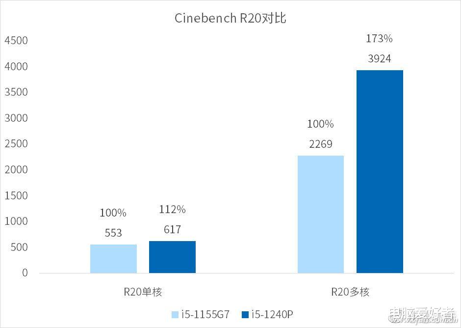 Windows11|多核性能暴增73%！第12代酷睿i5-1240P处理器跑分曝光！