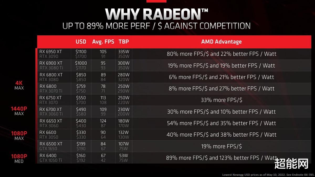 购机为何弃N卡选A卡？AMD表示Radeon RX 6000系列更具性价比