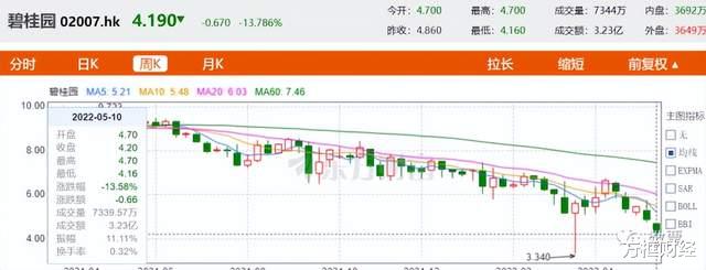 碧桂园|业绩持续下滑、债务高居不下……碧桂园不断曝“雷”危机已现