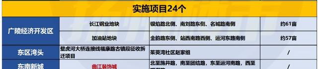 購房置業|周邊房價2.2萬/㎡+！揚州這里即將拆遷！
