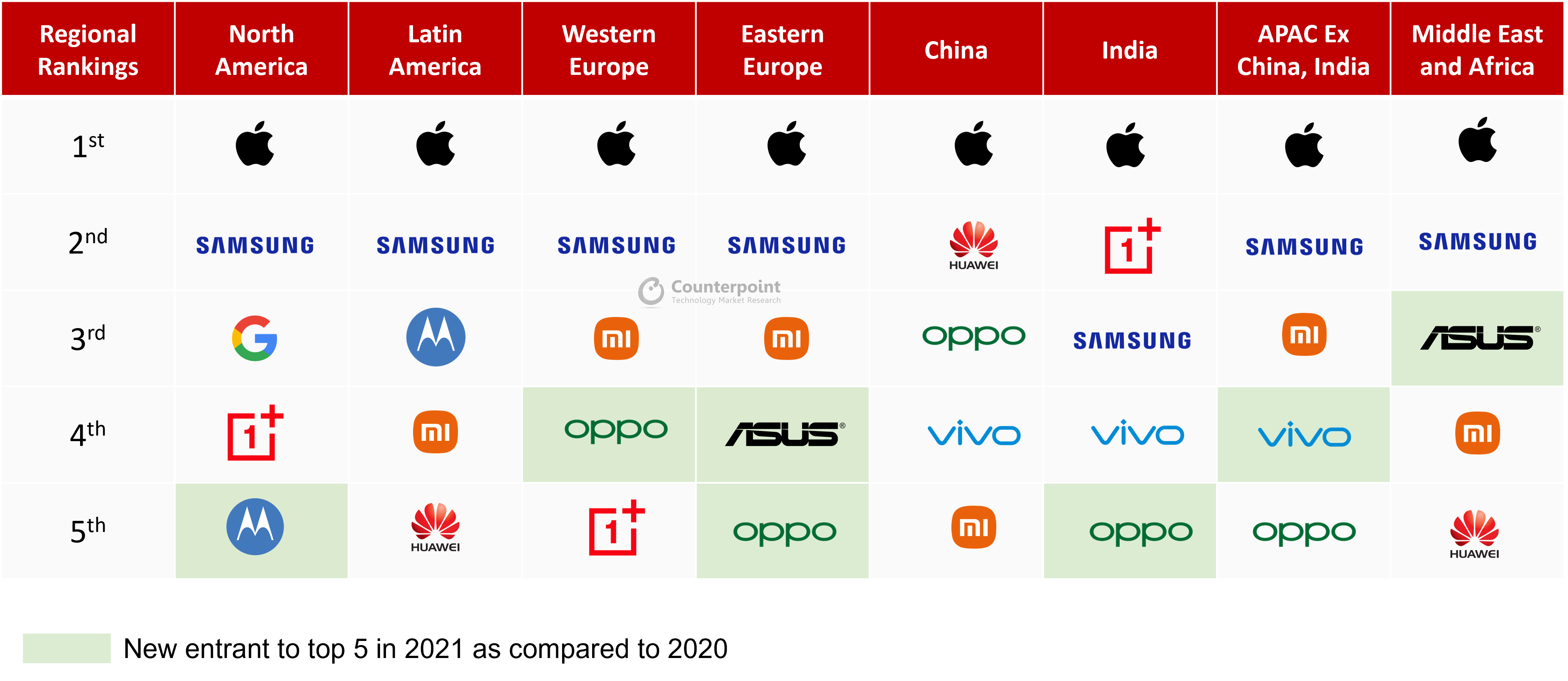 苹果|国内高端市场动态，OPPO排在苹果华为之后，Find N立大功了