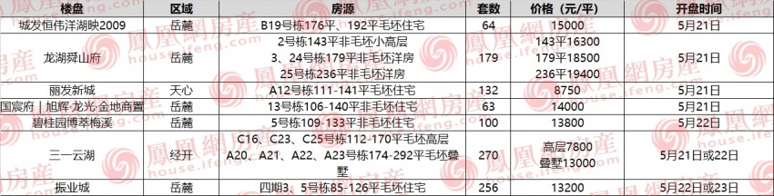 长沙|本周末长沙预计7项目开盘 梅溪湖老盘吸引超千人认筹