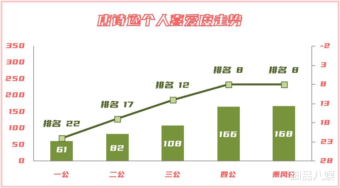 浪姐3|《浪姐3》乘风夜个人喜爱度大解析，二甲未变，季军殿军出人意料