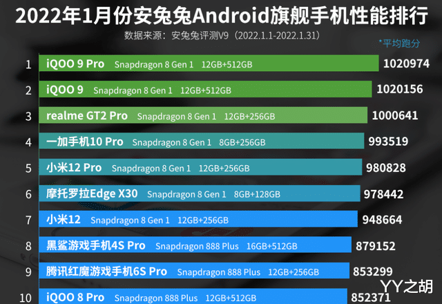 高通骁龙|1月旗舰手机性能排行榜：小米12系列上榜！
