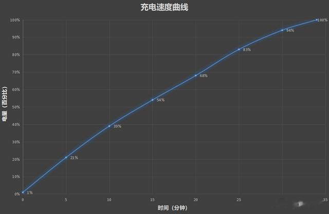 苹果|80W最强充电千元机!vivo Y77评测:首发天玑930温度感人