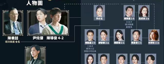 财阀家的小儿子|《财阀家的小儿子》前世陈导俊被谁杀害？排除法只有1个人最可疑