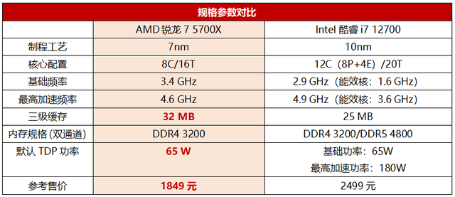 酷睿处理器|性能强悍又超值，8大核锐龙7 5700X搞定你的游戏需求