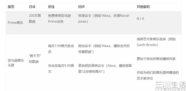 亚马逊|Prime会员音乐曲库拓展至1亿，但只能随机播放？