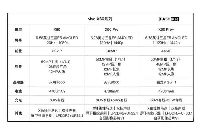 芯片|最强天玑9000手机是谁?vivo X80 Pro规格曝光,自研V1芯片优化拍照