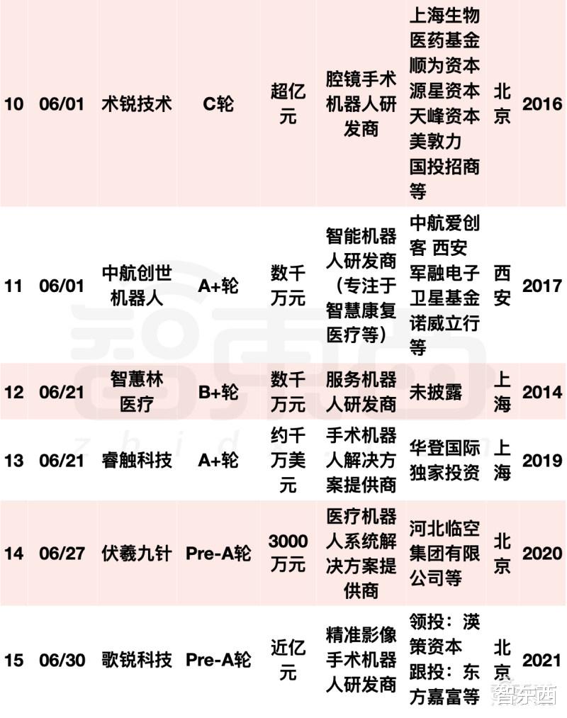 iCloud|阿里美团字节押注，国内机器人融资爆发！单笔最高20亿元