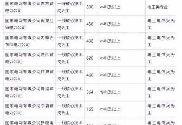 求职|又一国企今年大量扩招，给出待遇高，奖金可达5万，学历本科起步