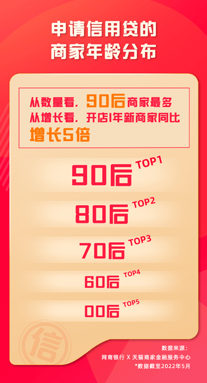 微信|天猫618商家信心指数：物流做PlanB，信用贷户均支用金额同比增10%