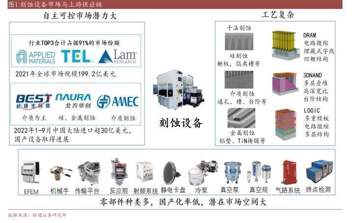 华为|2022刻蚀设备行业报告：精雕细刻筑产业基石，国产刻蚀机未来可期