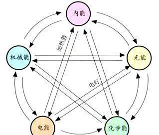 木材燃烧变为灰烬,损失的重量去哪里了?