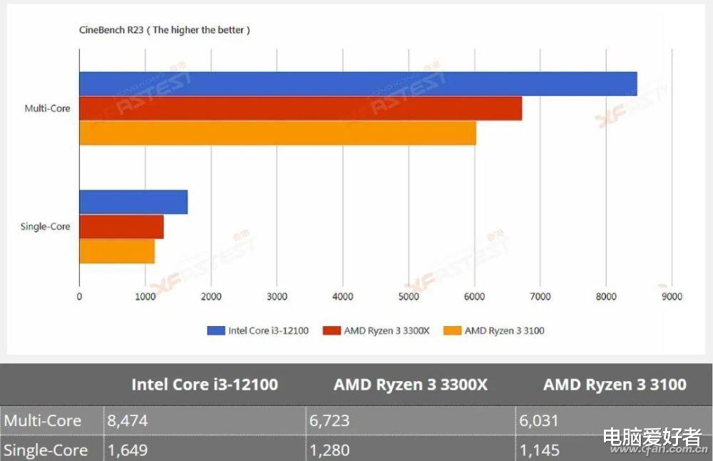 酷睿处理器|拯救入门游戏平台 12代酷睿i3来了