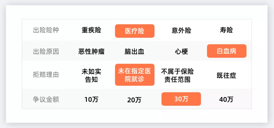 8岁女孩患白血病,33万医疗险拒赔,只因就诊医院不符要求
