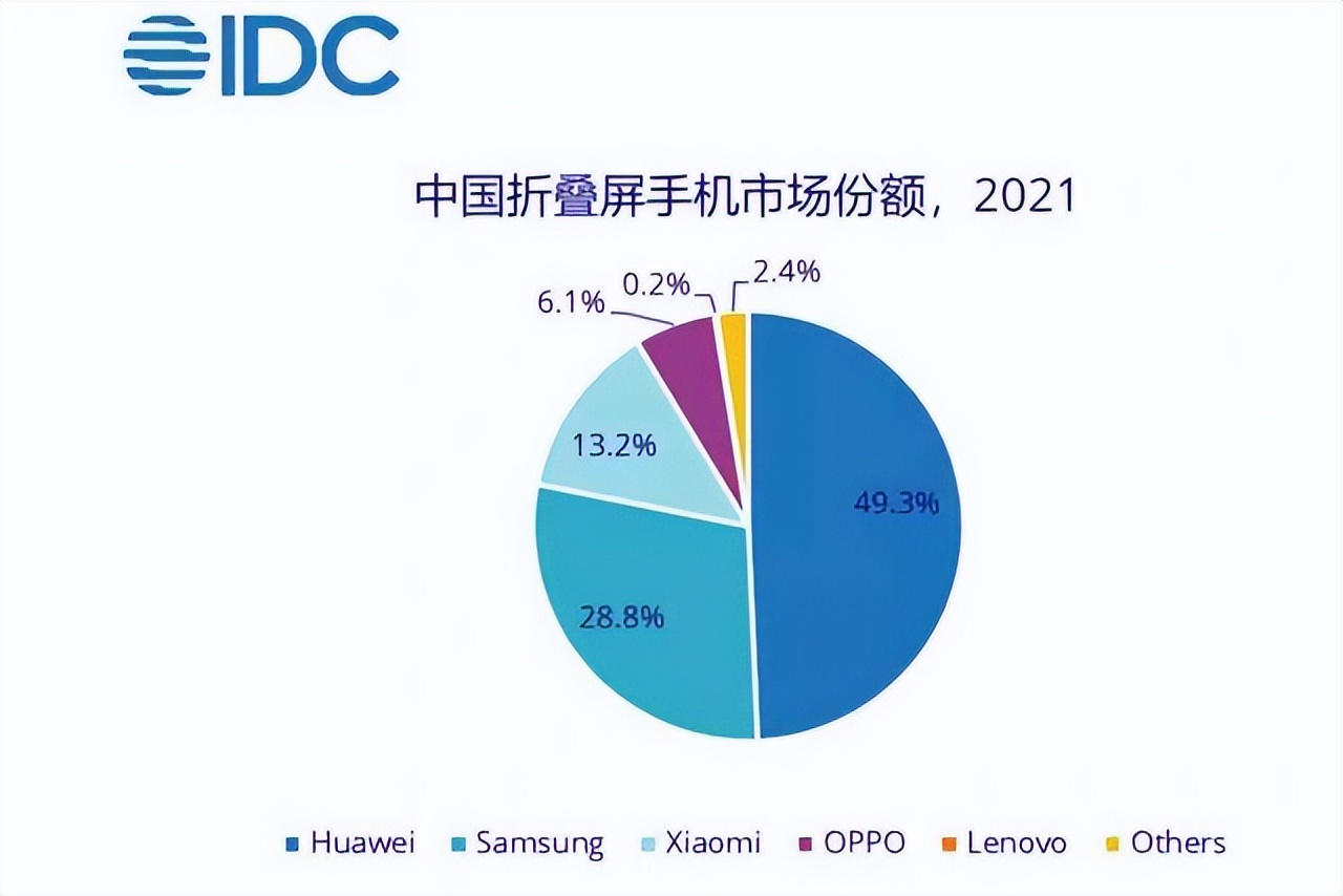 华为折叠屏手机实力如何？市场份额超50%，三种折叠方式都掌握