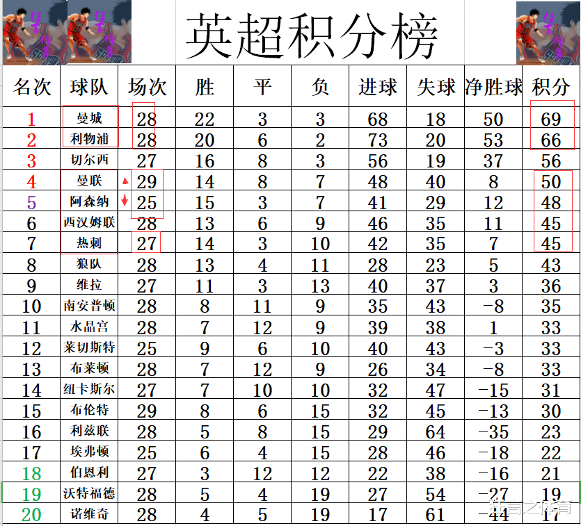 热刺|英超最新积分战报 C罗创历史曼联超阿森纳回前4 利物浦8连胜追曼城