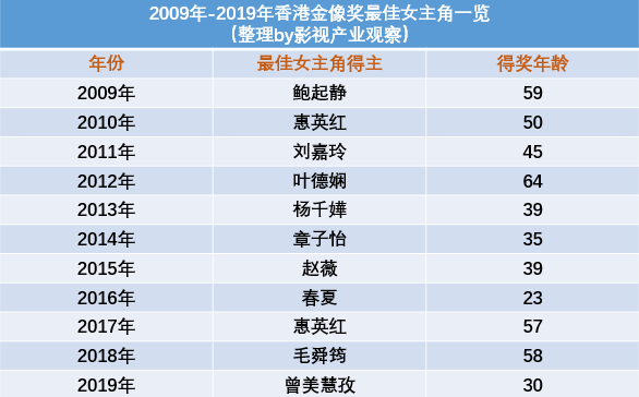 香港电影|都2020年了，为什么香港演员翻来覆去还是那么几个人？