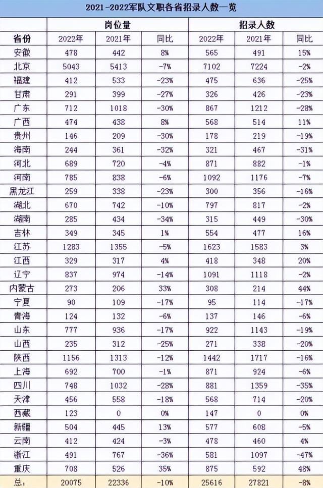 文职|2022年军队文职招聘再“遇冷”,月薪过万也无人问津,原因真现实