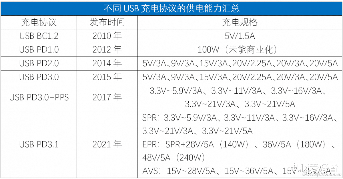 苹果|目标140W充电功率！USB PD3.1氮化镓充电器值得选吗？