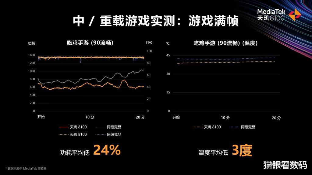 高通驍龍|低功耗版驍龍888？聯發科天璣8100由Redmi K50首發 有望兩千塊拿下