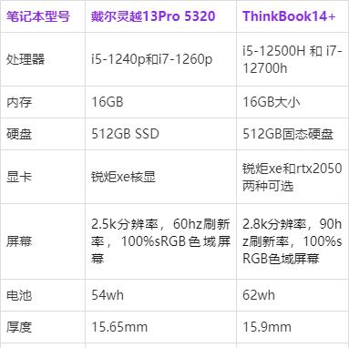 联想|戴尔灵越13Pro5320和联想ThinkBook14+选哪个好？详细区别对比