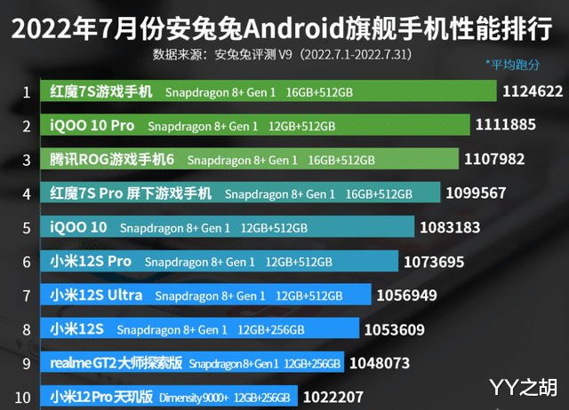 红米手机|7月份旗舰手机性能排行榜：小米12S系列上榜！