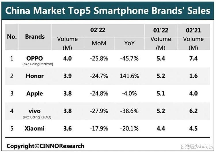 华为|5G手机卖不动了？国内手机市场重新洗牌，华为跌出前五
