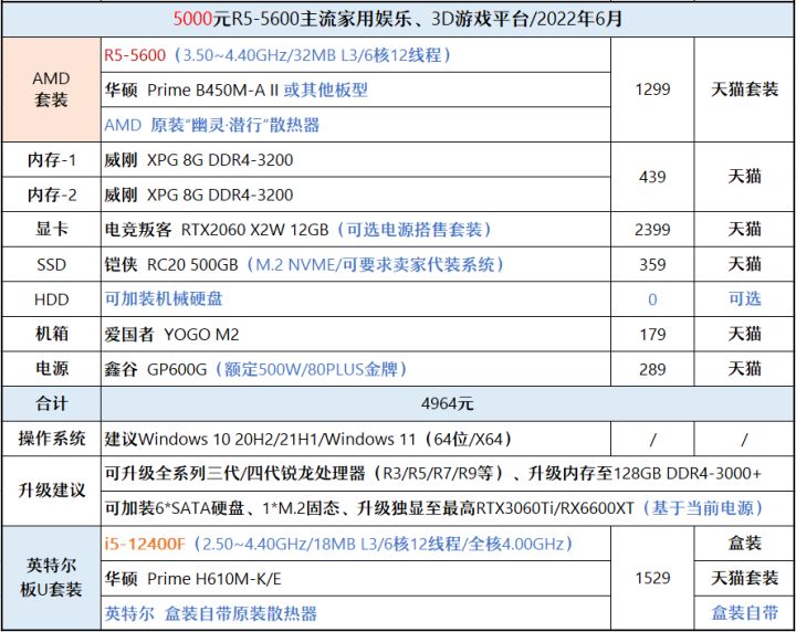 显卡|【2022年6月】6月装机走向与推荐（1000~7000元）