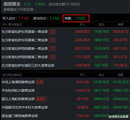 南国置业|南国置业劈头盖脸又是一碗17%的面，顶级游资狂砸14万手，嗯好吃