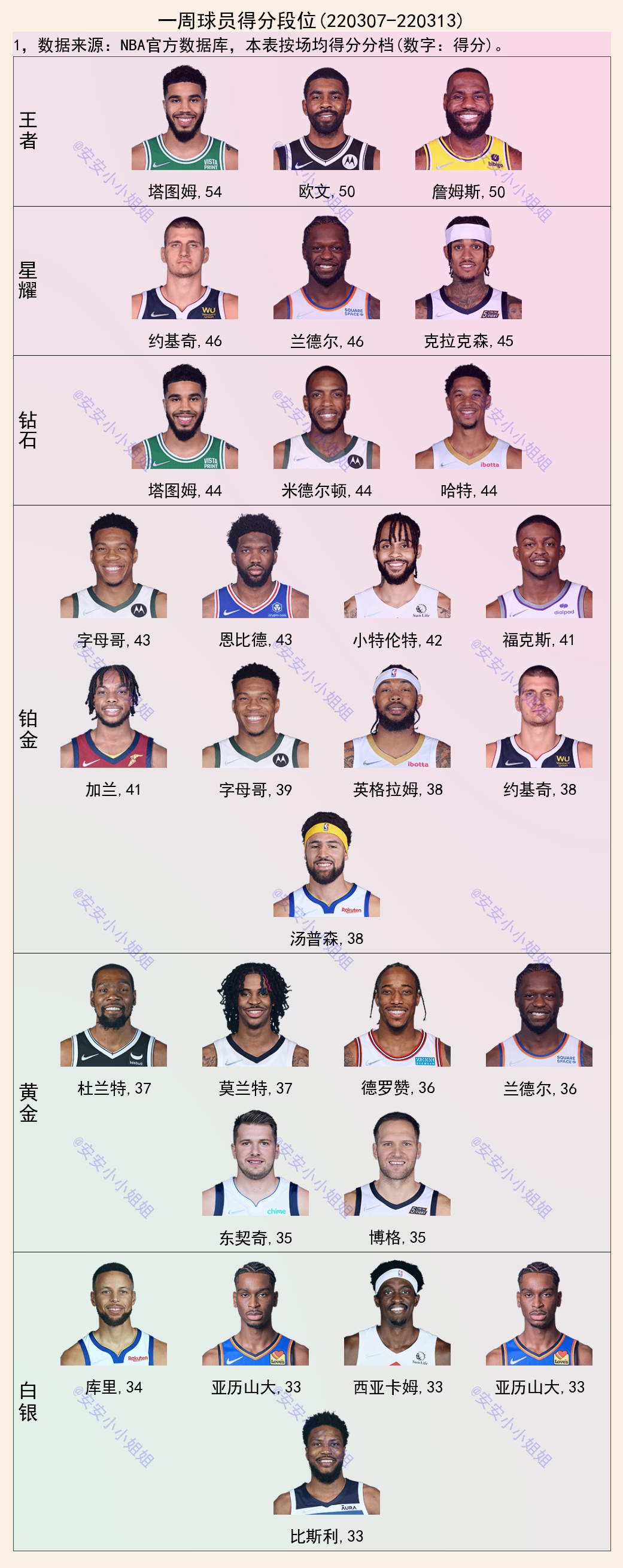 勒布朗·詹姆斯|NBA一周得分的段位：詹姆斯王者，字母哥铂金，杜兰特黄金
