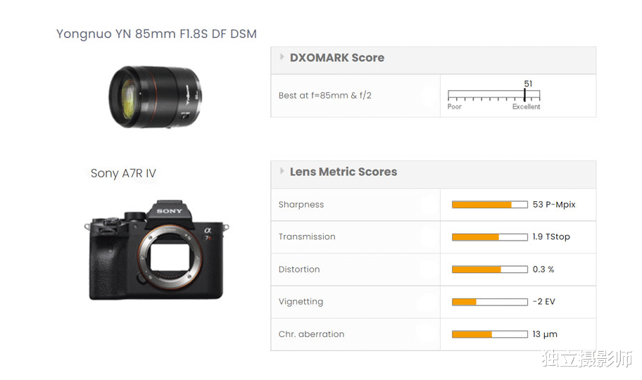 DXO首次评测国产镜头！永诺YN 85mm F1.8 S或超越原厂