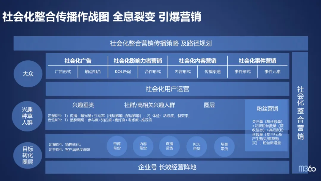 58同城|2022社会化营销指南：20条迭代策略 增长加速度！