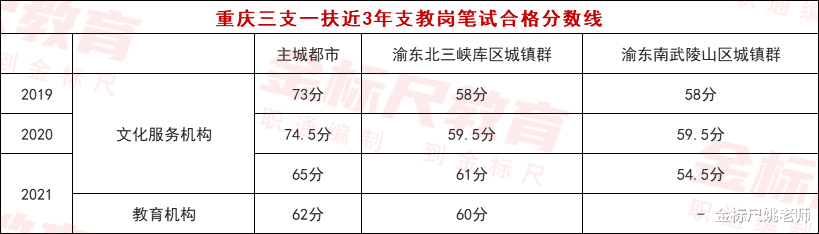 微视|重庆三支一扶开放招聘，大专也能报名，看看各岗位分数线