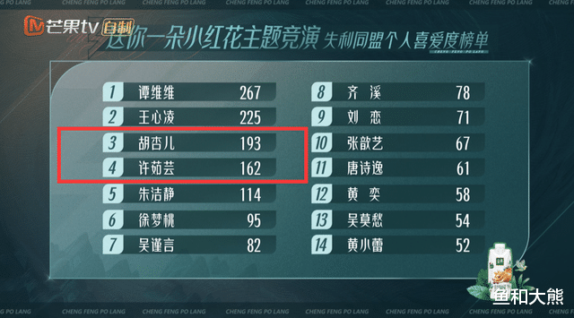 谭维维|《浪姐3》已有10位姐姐出局，五公分组强弱分明，谭维维组3人危险