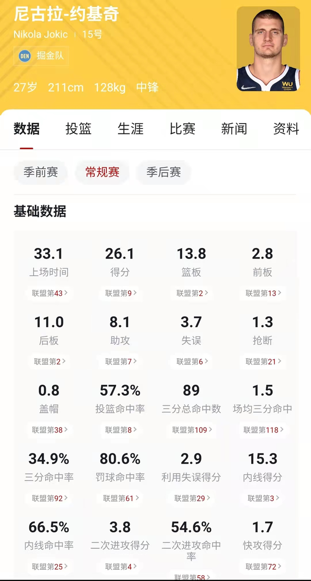 约基奇|人物：打球方式前无古人，五项数据领衔全队，全能性胜詹姆斯