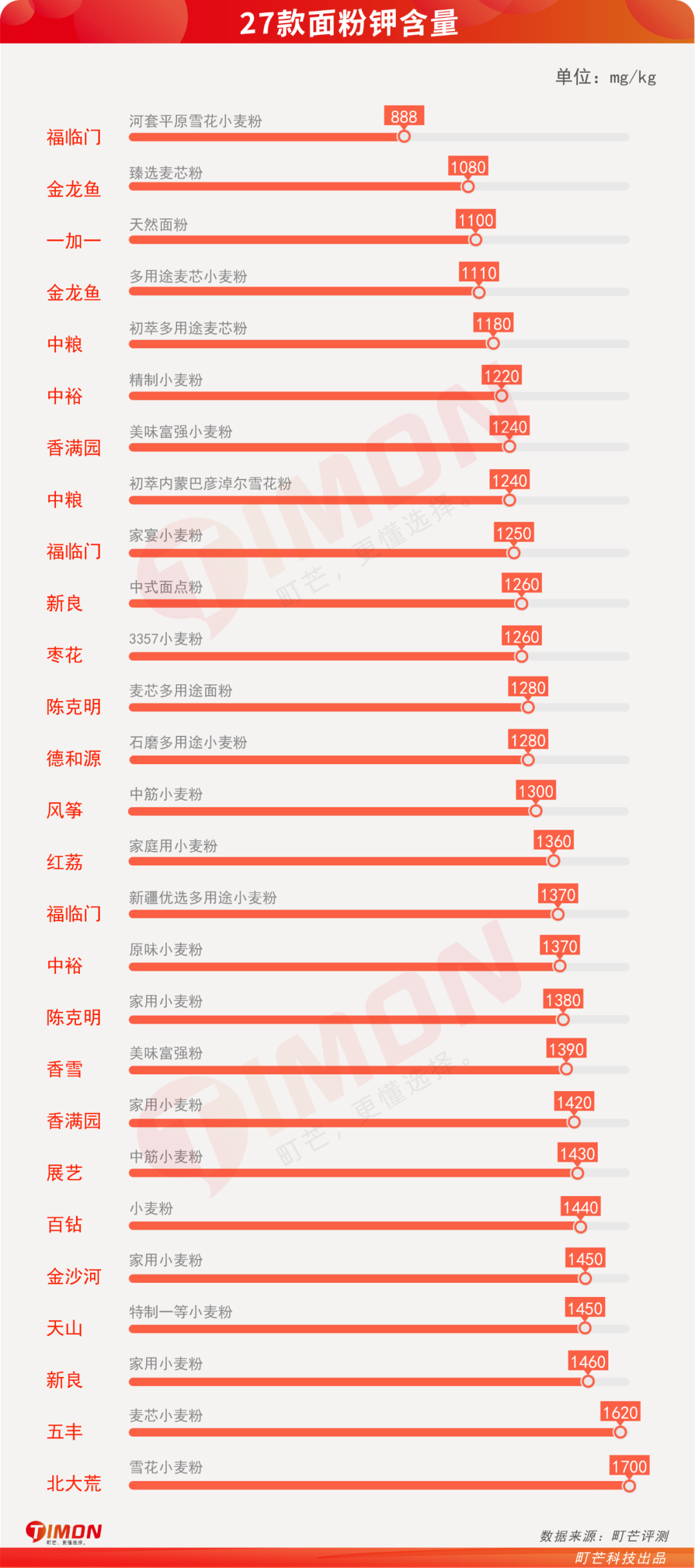 别再瞎买了，市面27款家庭常购面粉评测，第一名香满园！