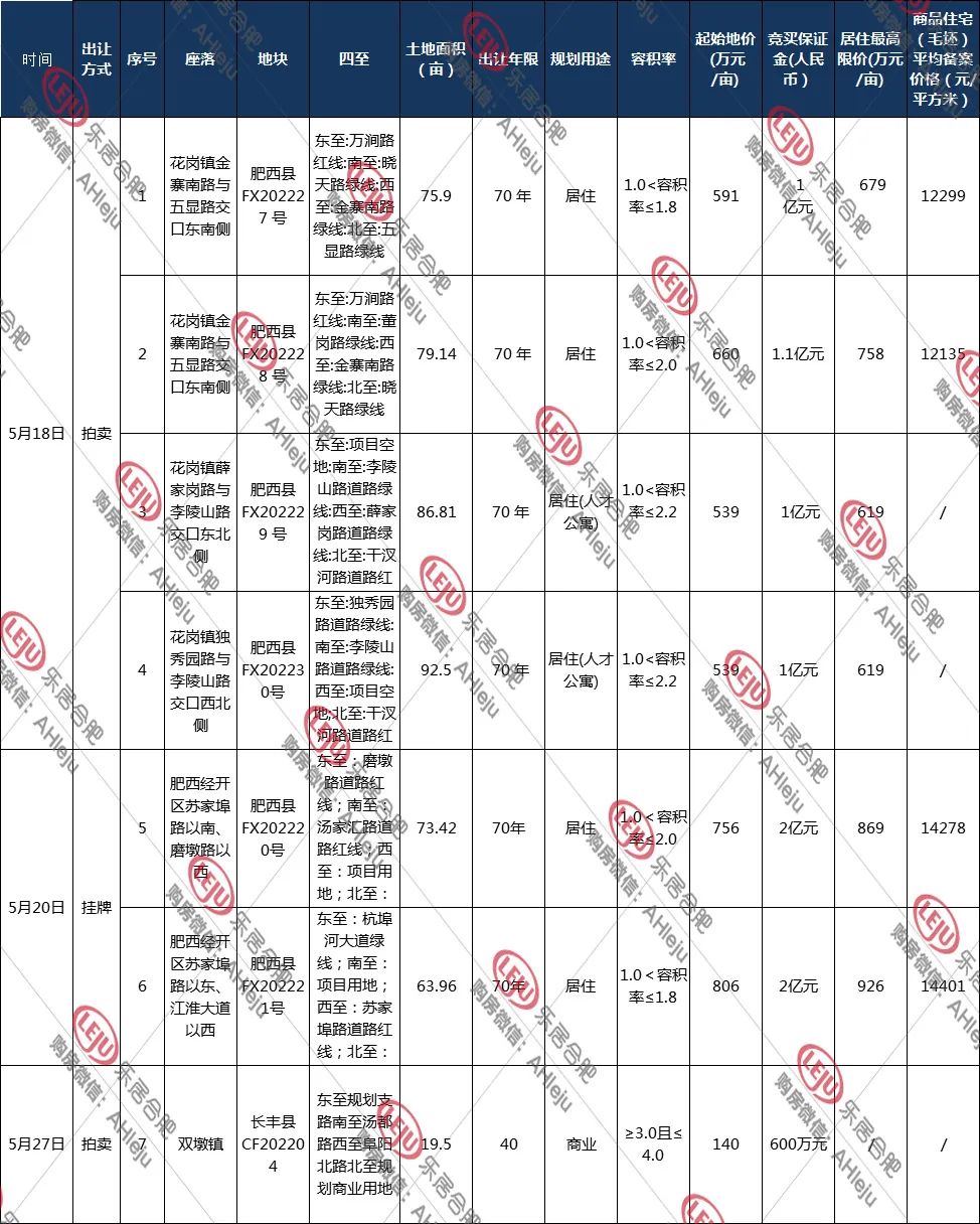 楼市|肥西又双叒要卖地！约470亩涉宅地，都是竞品质！